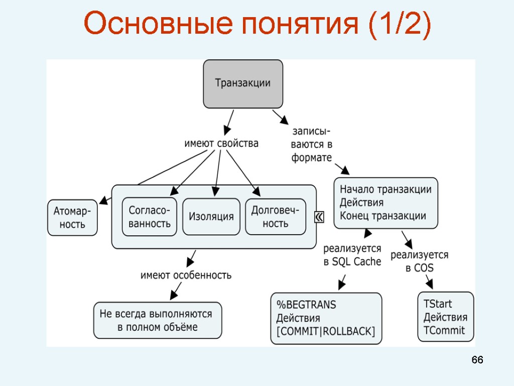 66 Основные понятия (1/2)